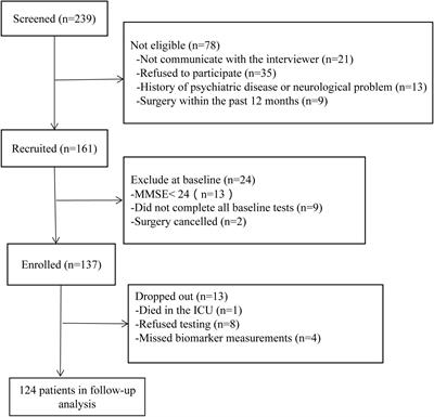 Insulin Resistance Predicts Postoperative Cognitive Dysfunction in Elderly Gastrointestinal Patients